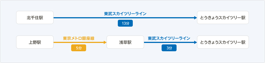 とうきょうスカイツリー駅までのアクセス