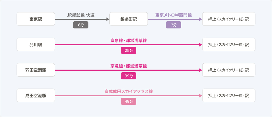 押上（スカイツリー前）駅までのアクセス