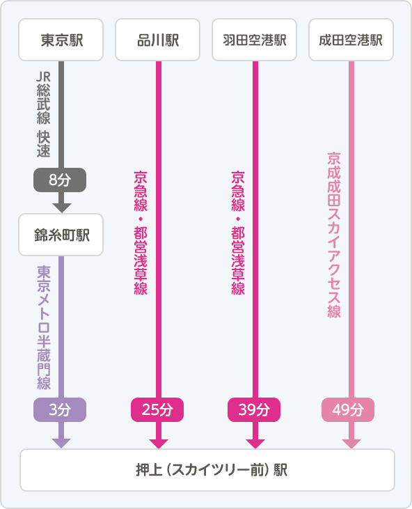 押上（スカイツリー前）駅までのアクセス