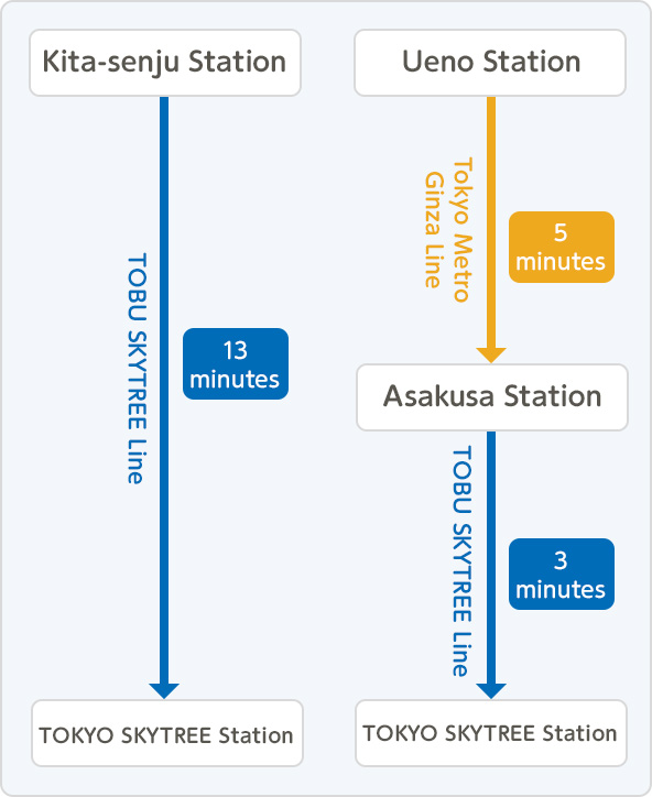 Accessing TOKYO SKYTREE Station