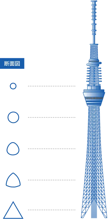 東京スカイツリーの構造を示した縦長の断面イラスト。塔の全体像が下から上まで描かれており、各主要ポイントに説明が付いている。