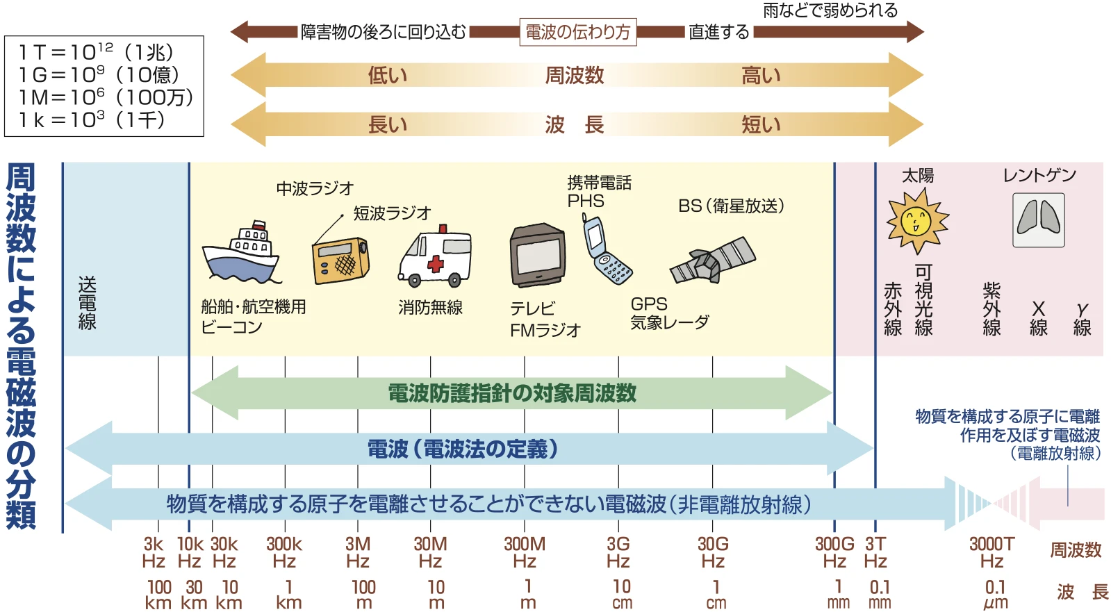 周波数による電磁波の分類チャート。電波、赤外線、可視光線、紫外線、X線などの種類と、それぞれの周波数・波長の関係、主な利用例（ラジオ、テレビ、携帯電話、衛星放送など）を説明する図解。