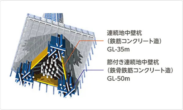 東京スカイツリーの基礎構造図。連続地中壁杭（鉄筋コンクリート造）GL-35m、節付き連続地中壁杭（鉄骨鉄筋コンクリート造）GL-50mの説明図