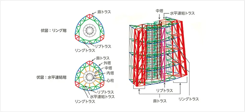 スカイツリーのトラス構造説明図。状態：リング時、状態：水平連結時、リングトラス・リフトトラス・軸トラス・外周・中層・内層などの構成を示した図解