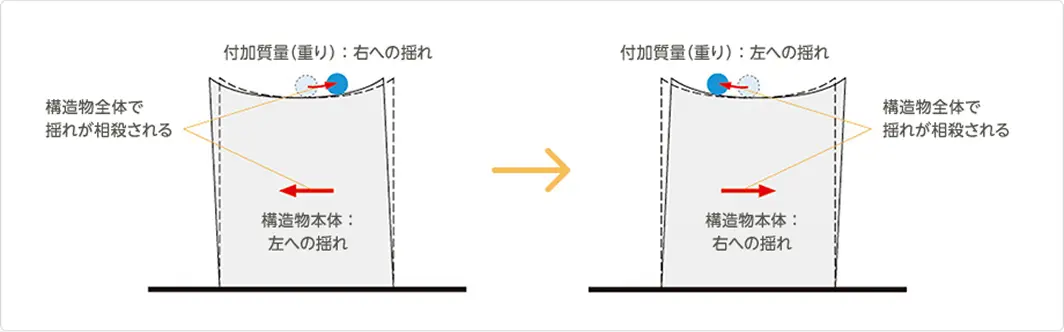 付加質量（重り）による揺れの制御説明図。右への揺れ・左への揺れ、建造物全体で揺れが相殺される仕組みを示す図解