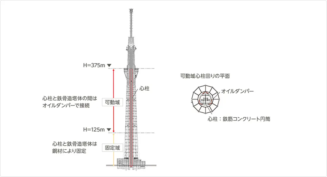 東京スカイツリーの心柱説明図。H=375m、H=125mの位置表示と、可動域・固定域、心柱と鉄骨造塔体をオイルダンパーで接続する構造、および可動域心柱の平面図（オイルダンパー、心柱：鉄筋コンクリート円筒）