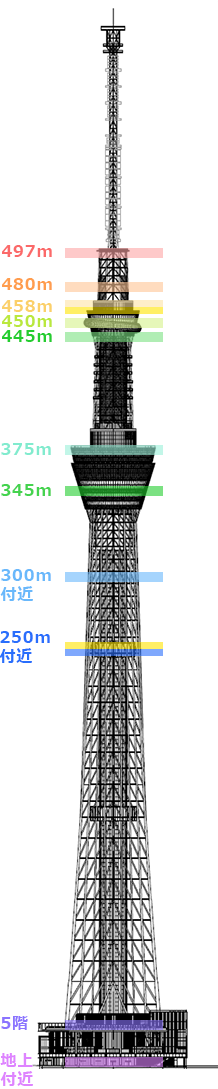 東京スカイツリーを活用した研究について