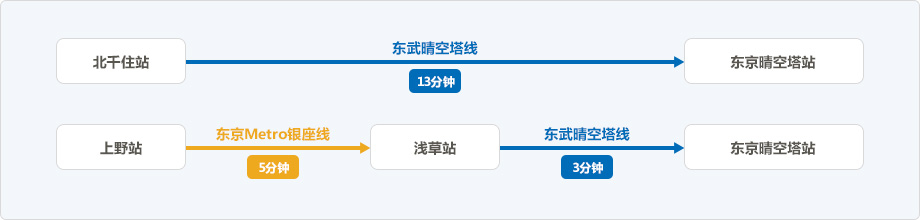 前往东京晴空塔站的交通路线