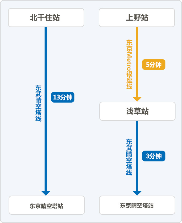 前往东京晴空塔站的交通路线