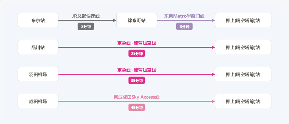 前往押上(晴空塔前)站的交通路线