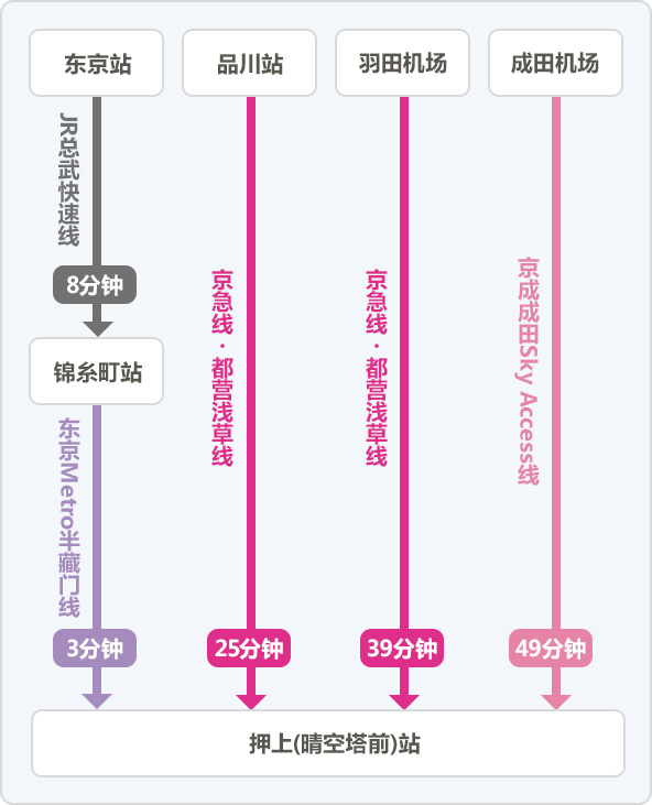 前往押上(晴空塔前)站的交通路线