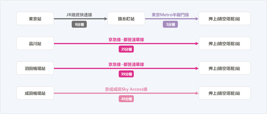 前往押上（晴空塔前）站的交通路線