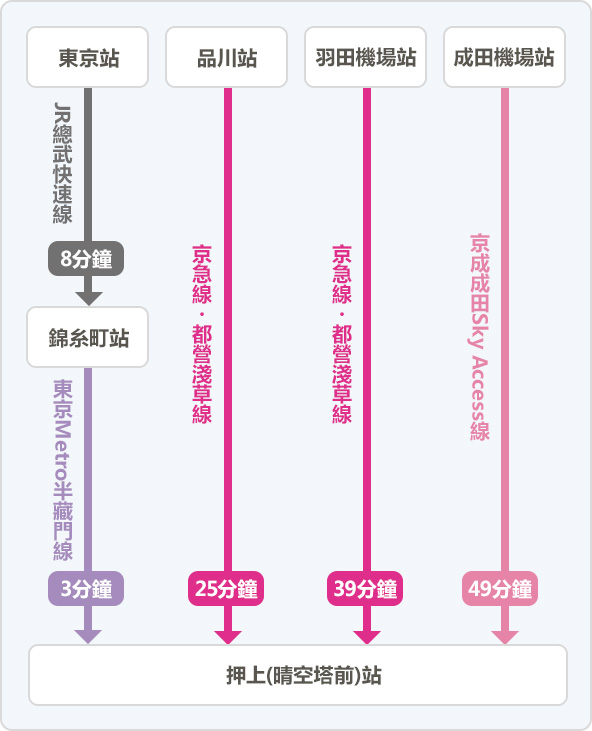 前往押上（晴空塔前）站的交通路線