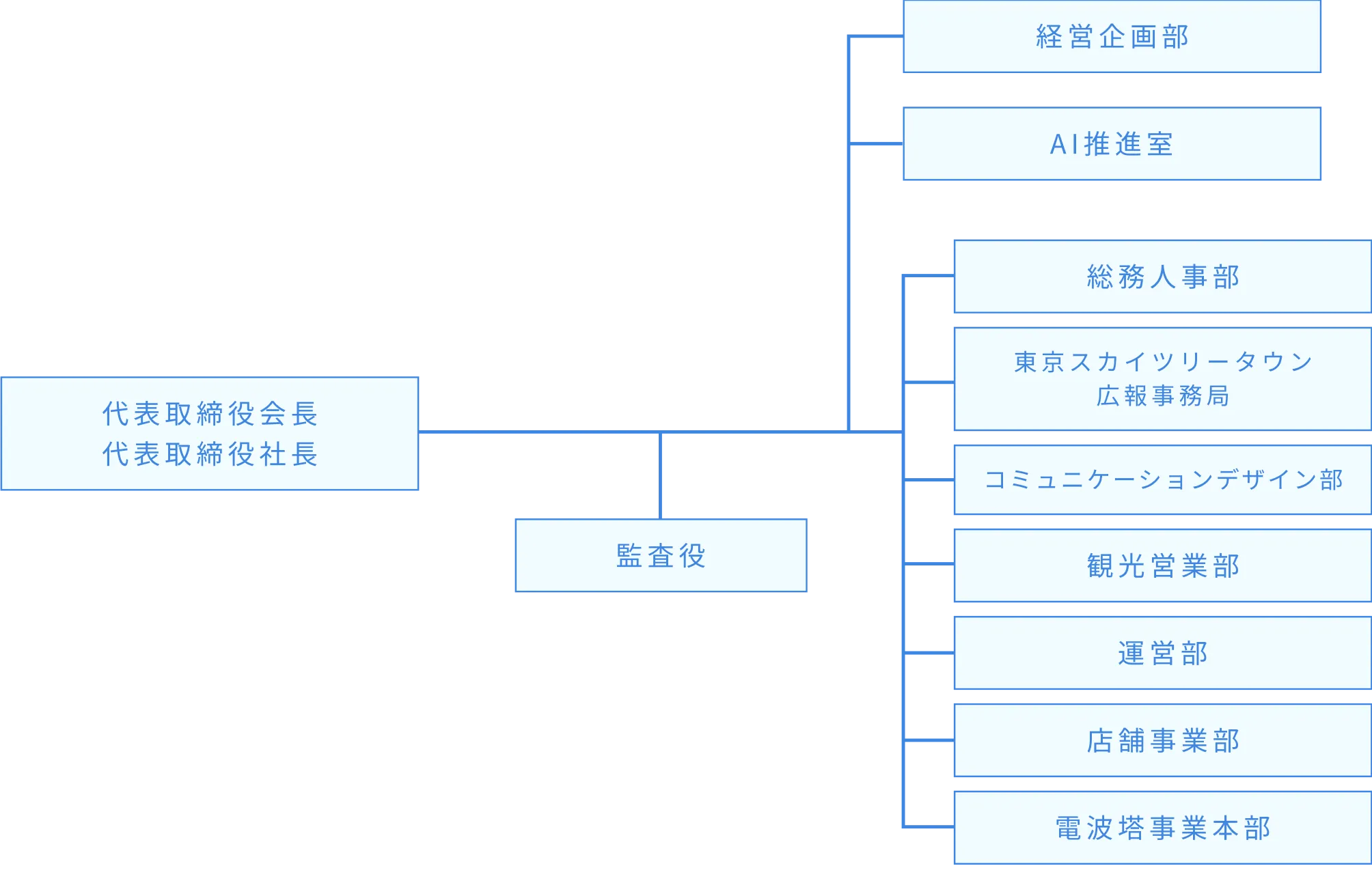 東武タワースカイツリー株式会社の組織図。左側の「代表取締役会長」「代表取締役社長」から各部署へ繋がるラインの中途には独立して「監査役」が配置され、右端の部門は2つのグループに分岐し、上部には「経営企画部」「AI推進室」のグループ、下部には「総務人事部」「コミュニケーションデザイン部」「観光営業部」「電波塔事業本部」などが連なるグループがツリー形式で配置されている。