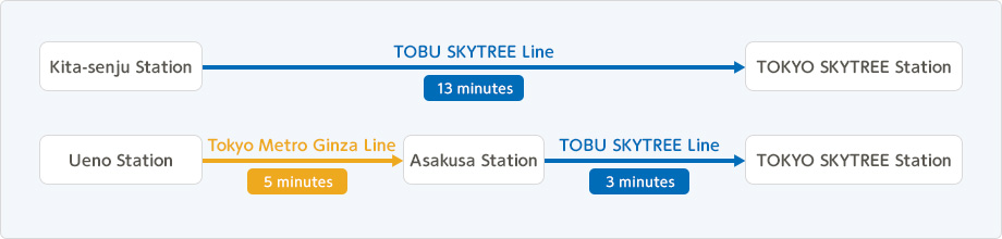 Accessing TOKYO SKYTREE Station