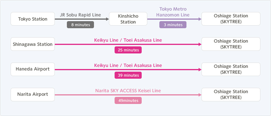 Accessing Oshiage (Skytree-mae) Station