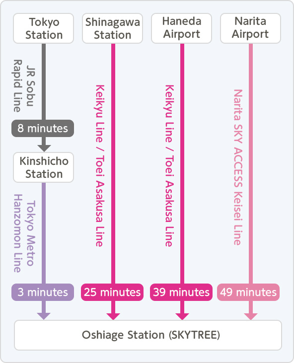 Accessing Oshiage (Skytree-mae) Station