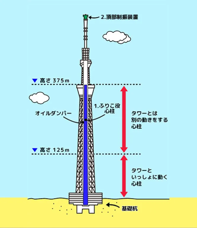 心柱制振システムによる揺れを打ち消すメカニズムの概念図