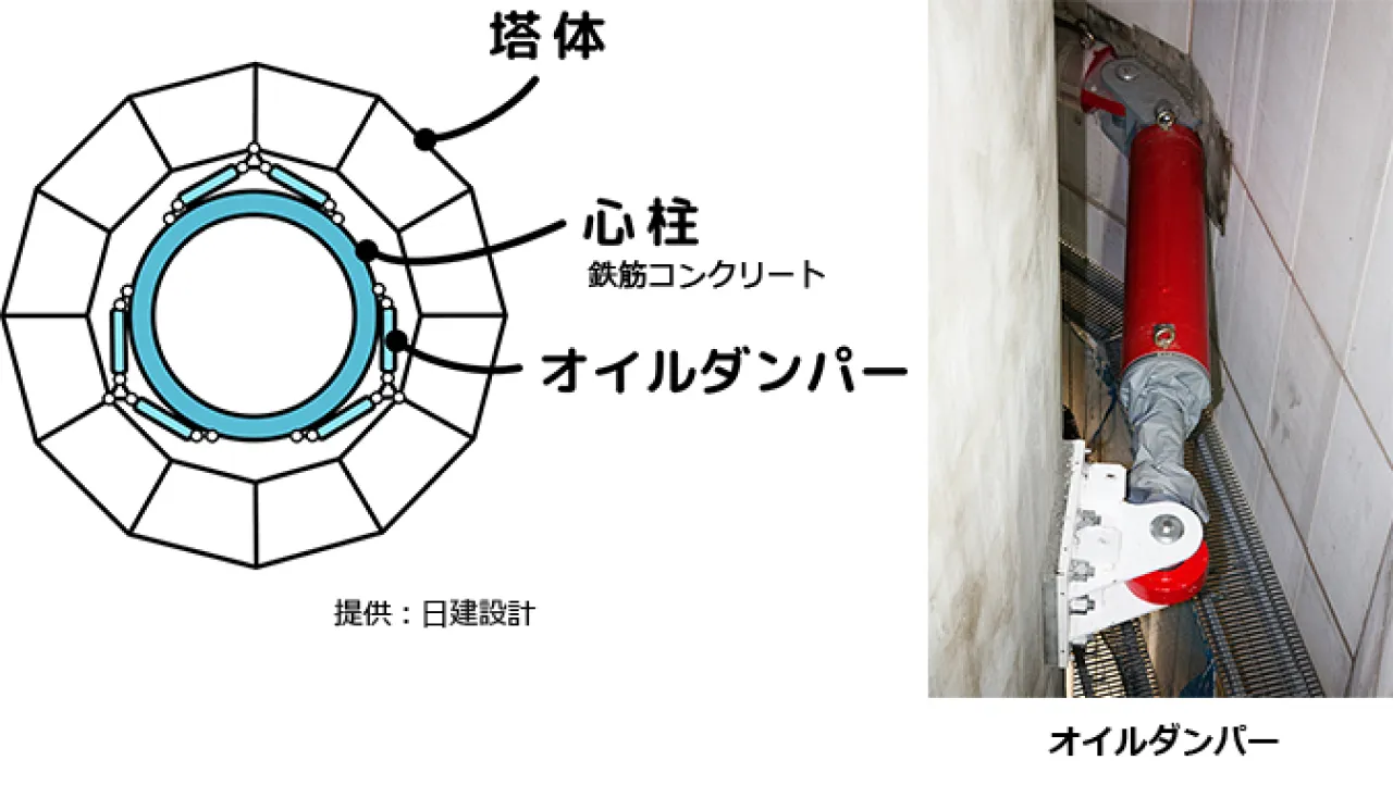 塔体と心柱の間に設置されたオイルダンパー