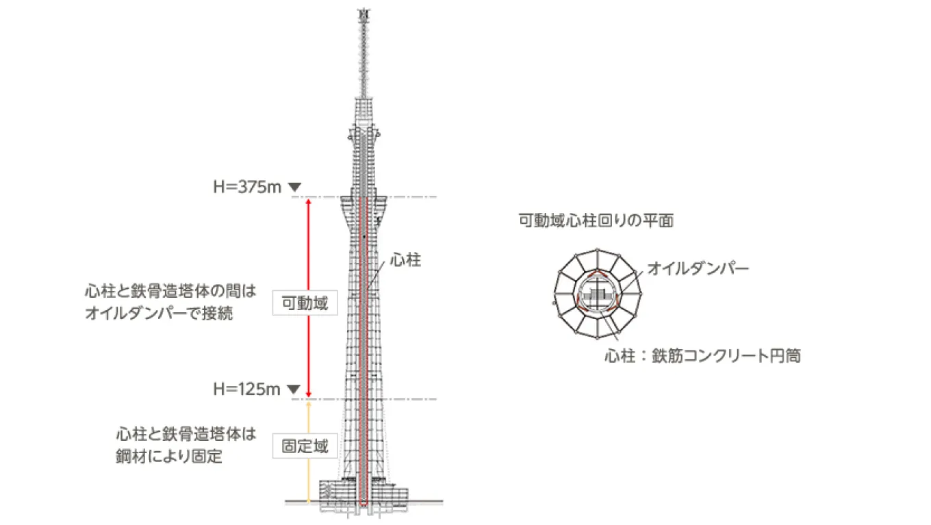心柱と塔体の隙間に設置されたオイルダンパーの詳細断面図