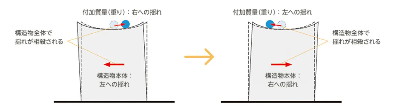重り（心柱）を利用して全体の揺れを抑える質量付加機構の仕組み