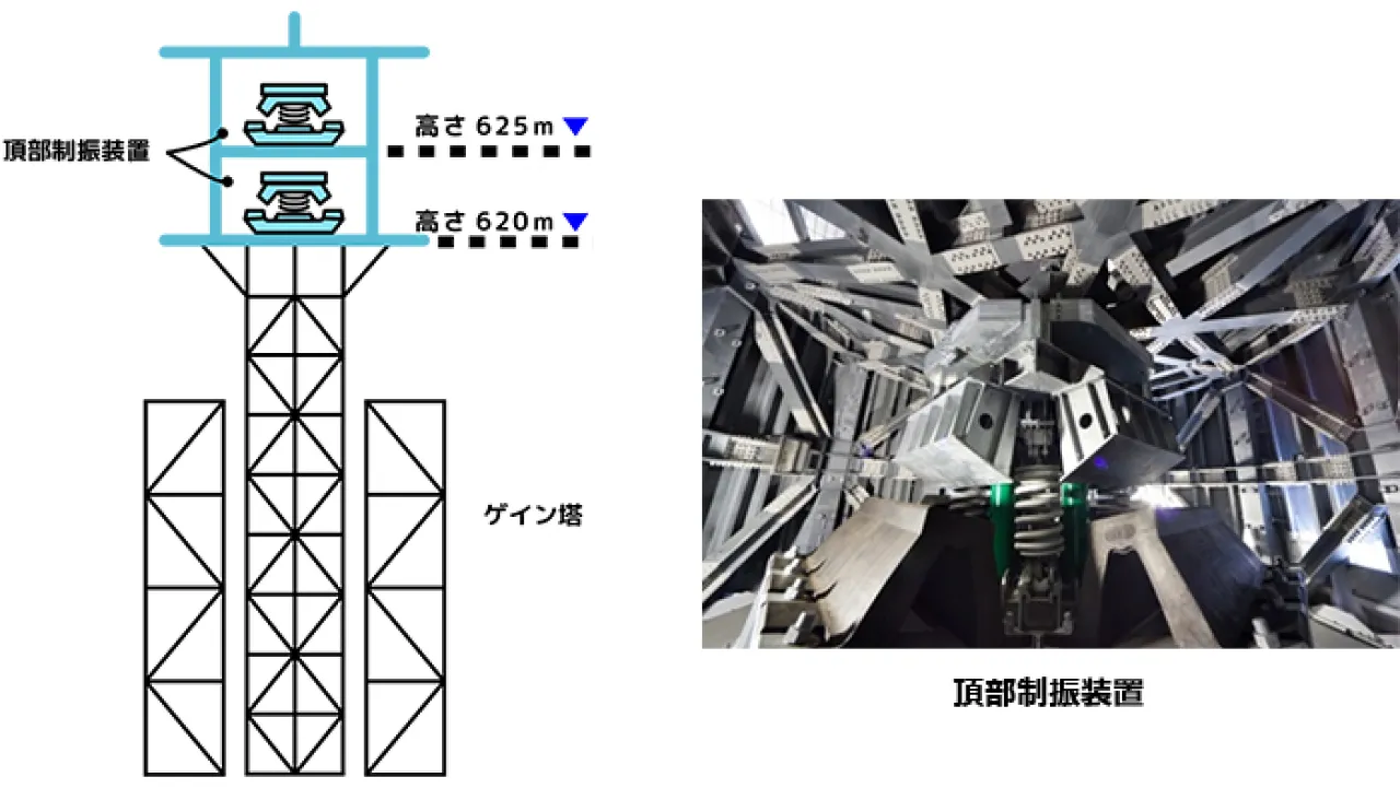 ゲイン塔の先端に設置された頂部制振装置(TMD)