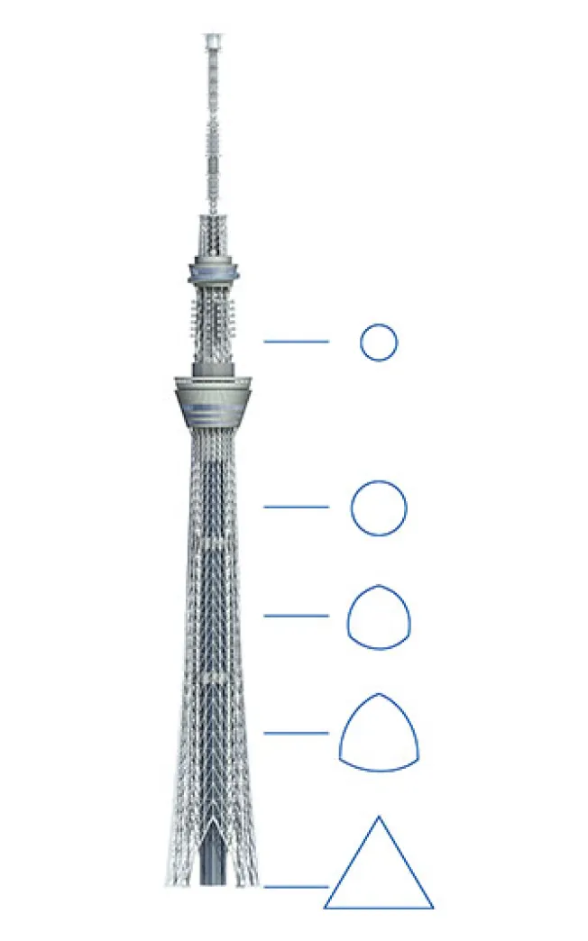 断面図：地上部の三角形から上方に向かって円形に変化する構造の説明図