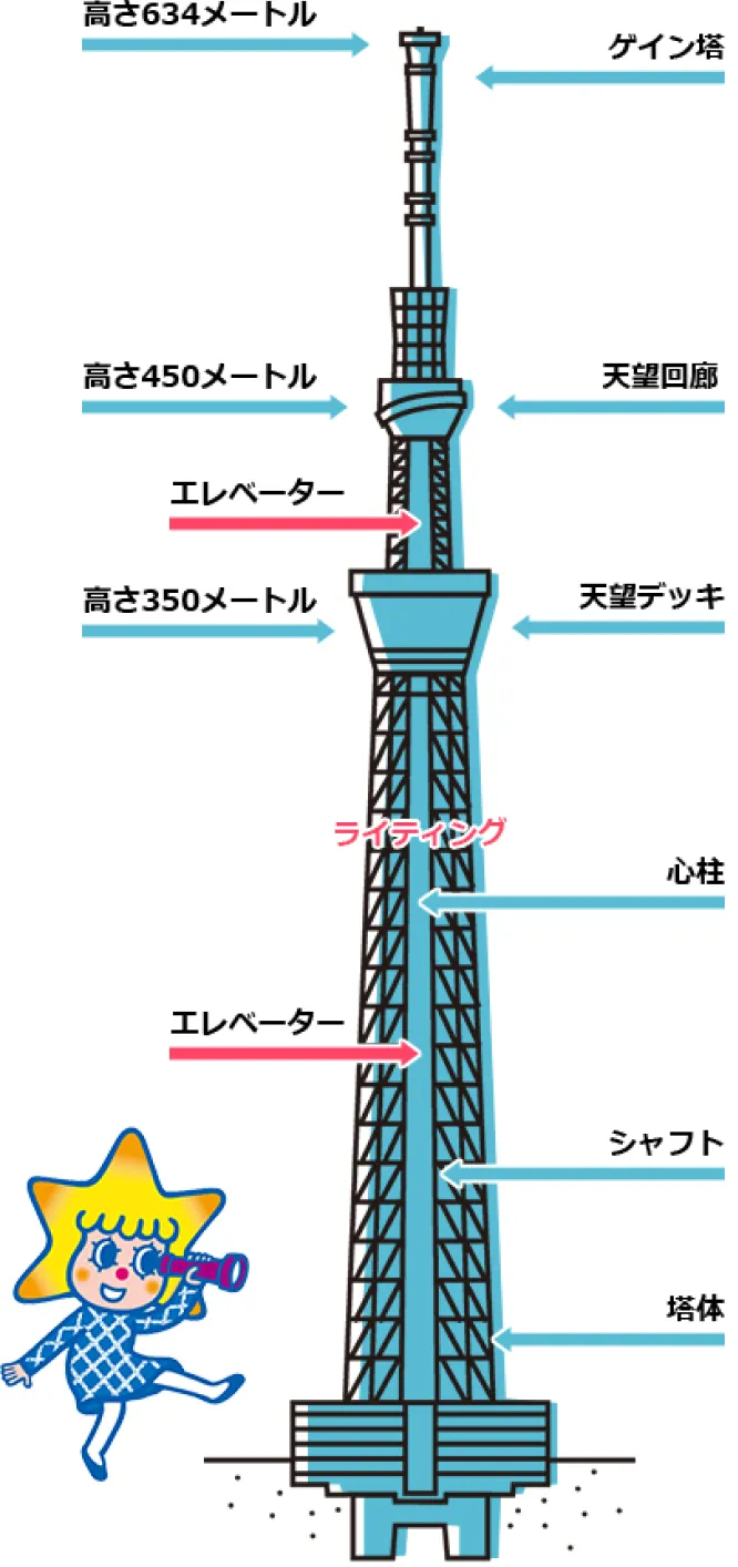 東京スカイツリーの各部位（ゲイン塔、展望台、心柱など）の位置を示す図解