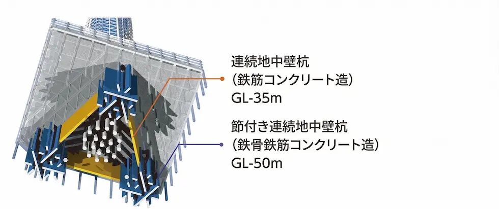 地下深くにはりめぐらされた「木の根」のようなナックルウォールの構造概念図