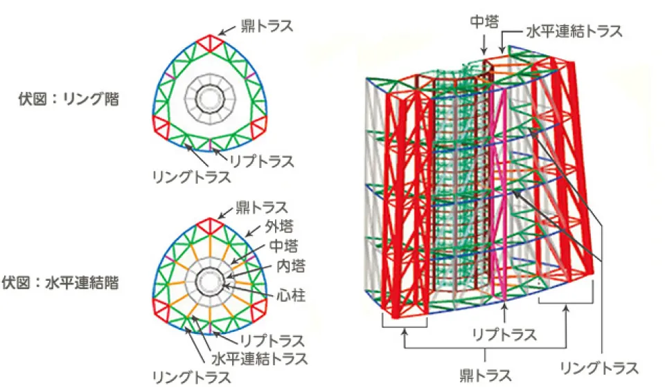 鼎トラスや水平連結トラスなどで構成された鉄骨造塔体の断面構造図