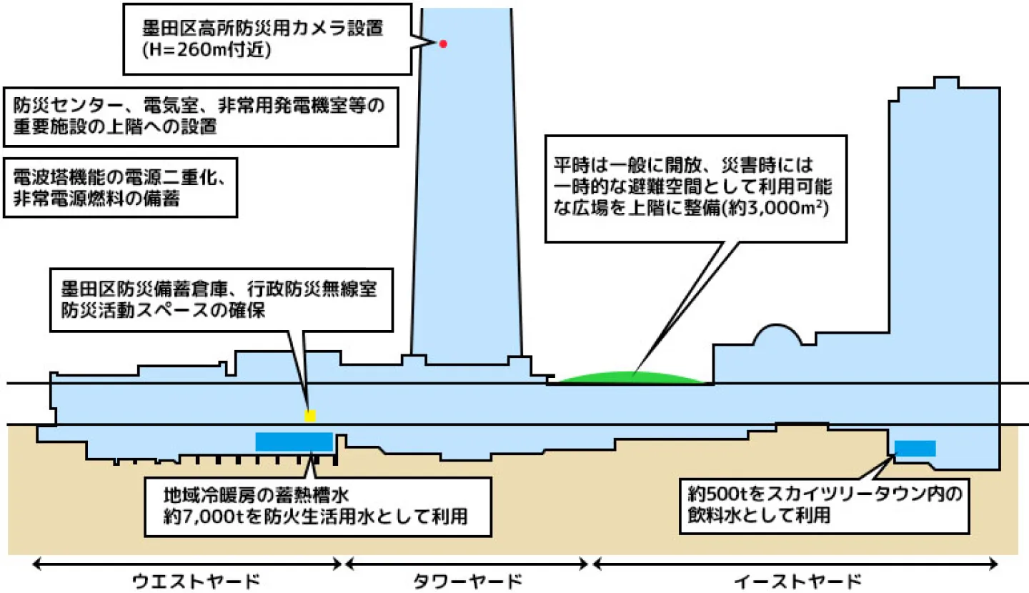 東京スカイツリータウンの防災機能や重要施設の配置を示した断面図。カメラ、電源二重化、貯水槽などの位置を解説。