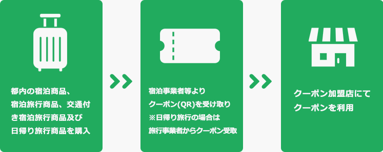 ただいま東京プラスクーポン利用イメージ