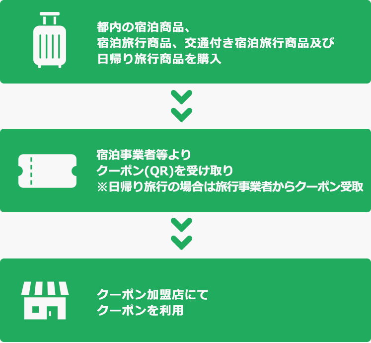 ただいま東京プラスクーポン利用イメージ