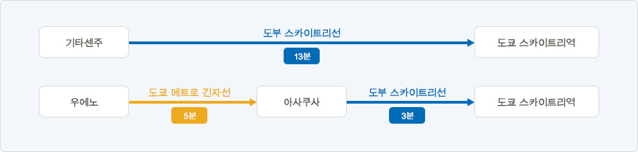 도쿄 스카이트리 역까지의 교통편