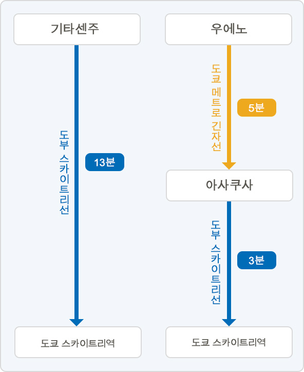 도쿄 스카이트리 역까지의 교통편