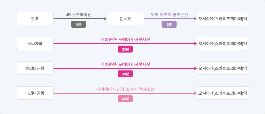 오시아게(스카이트리마에) 역까지의 교통편