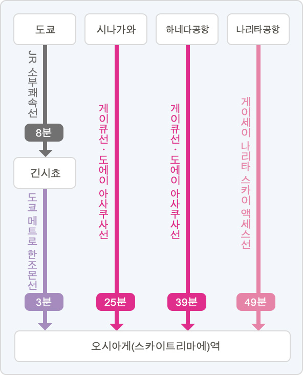 오시아게(스카이트리마에) 역까지의 교통편