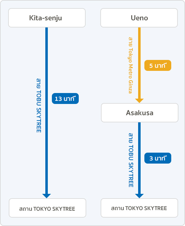 วิธีการเดินทางมาที่สถานีโตเกียวสกายทรี