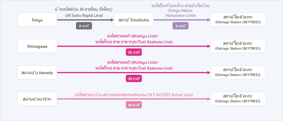 วิธีการเดินทางมาที่สถานีโชอิอะเกะ